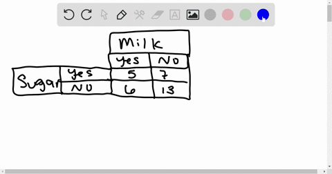 the-table-above-shows-the-coffee-selections-of-the-people-at-an-office-of-people-who-select-milk-wha