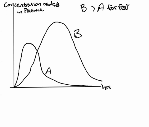 figure-559-shows-plasma-concentration-curves-for-two-drugs-used-to-slow-a-rapid-heart-rate-compare-t