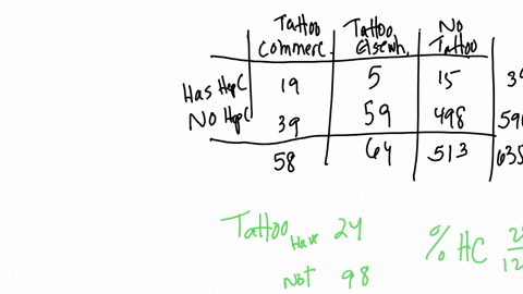 tattoos-a-study-examined-635-people-to-see-if-an-increased-risk-of-contracting-hepatitis-mathrmc-was