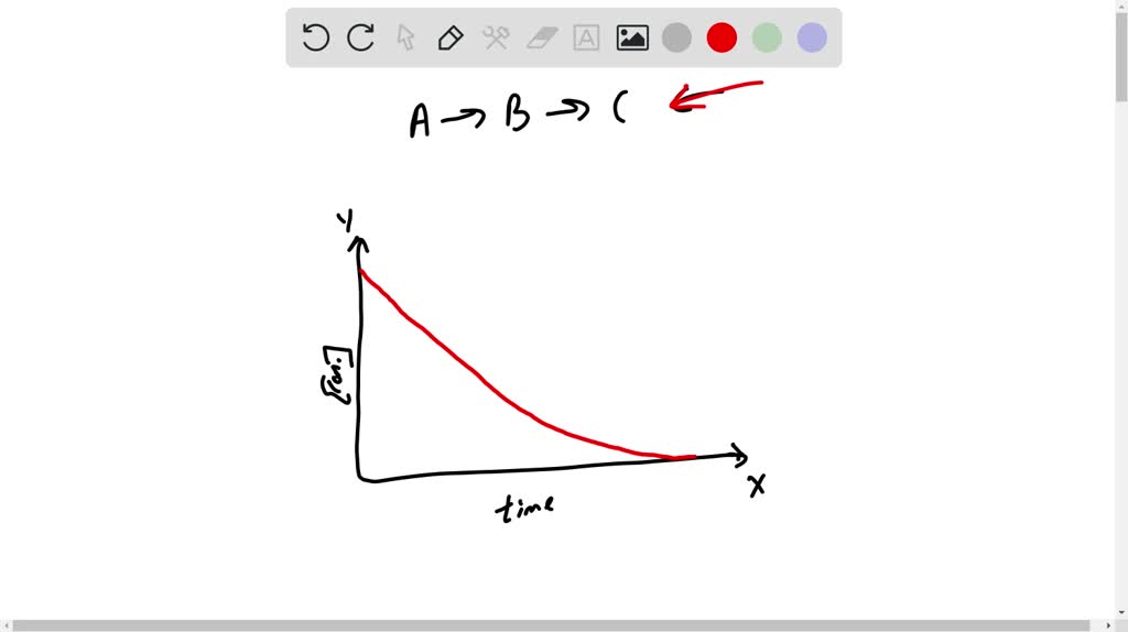 SOLVED:The Following Scheme In Which A Is Converted To B, Which Is Then ...