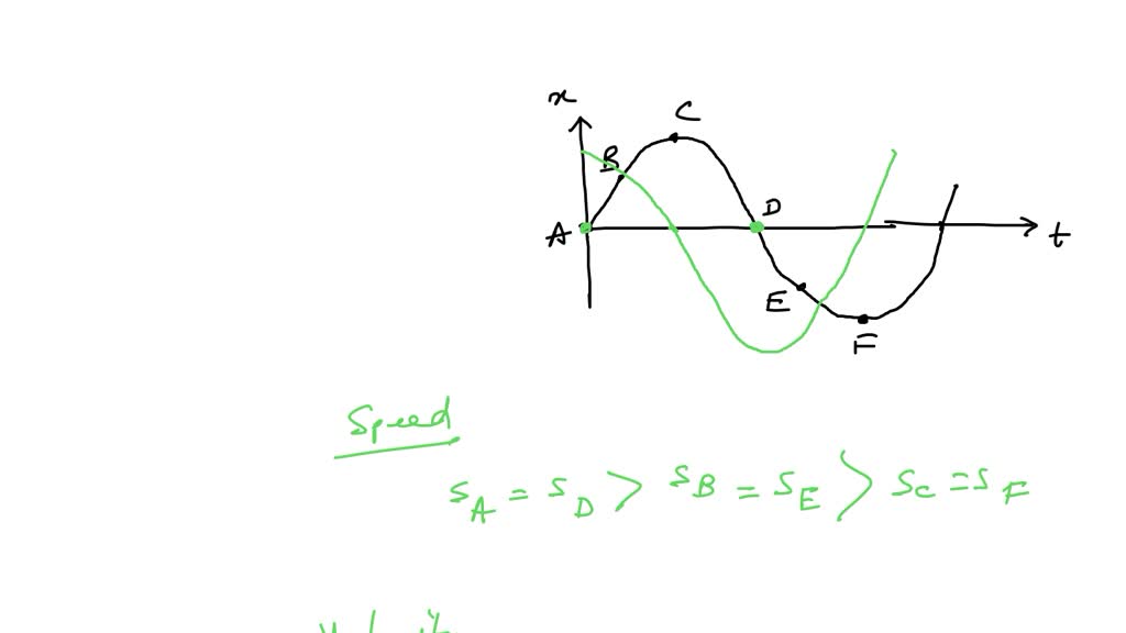 solved-a-position-versus-time-plot-for-an-object-undergoing-simple