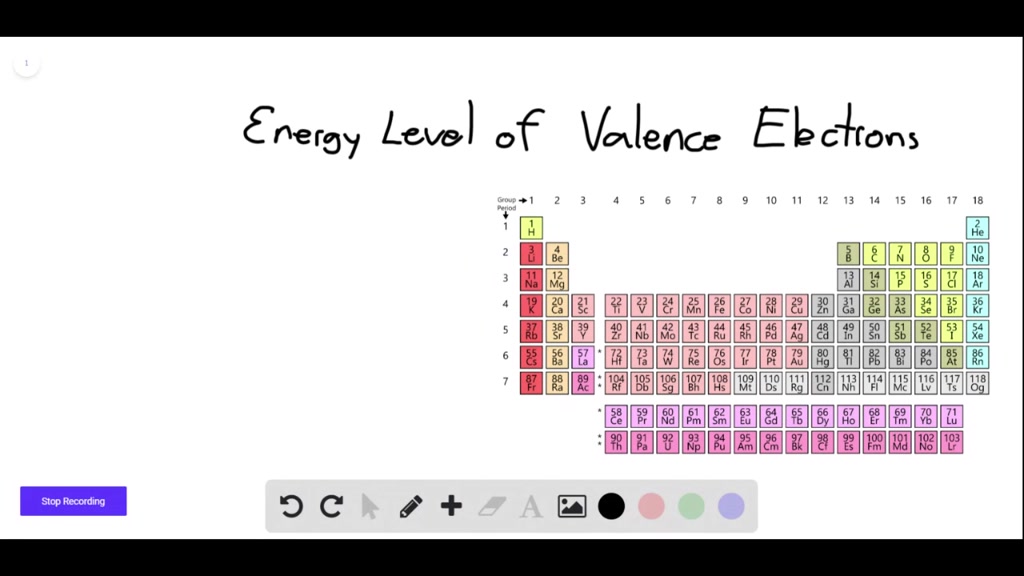 Solvedhow Is The Energy Level Of An Atoms Valence Electrons Related To Its Period In The