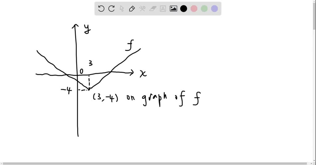 SOLVED:The graph of 𝐘1=f(𝐗) is shown with a display at the bottom. What ...