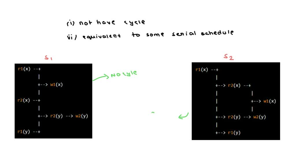 SOLVED:Which Of The Following Schedules Is (conflict) Serializable? For ...