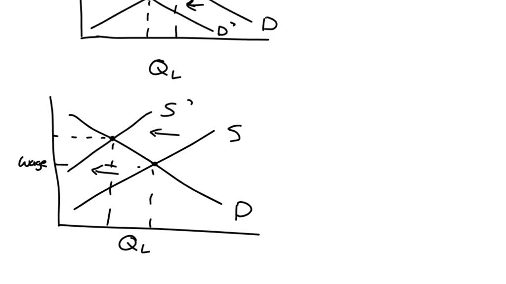 ⏩SOLVED:Explain, both in words and with a supply-and-demand diagram ...