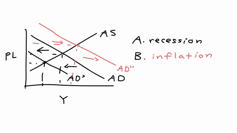 in-the-keynesian-framework-which-of-the-following-events-might-cause-a-recession-which-might-cause-2