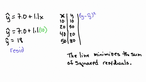 consider-the-four-points-1010-20504020-and-5080-the-least-squares-line-is-haty7011-x-explain-what-le