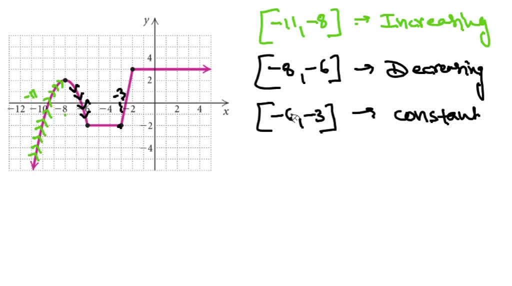 SOLVED:Determine the intervals on which the function is (a) increasing ...