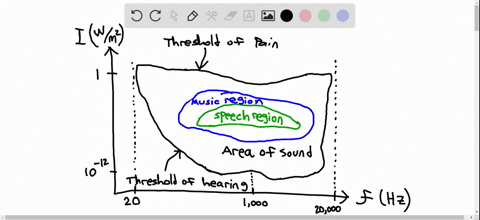 why-is-the-threshold-of-hearing-represented-as-a-curve-in-figure-9-section-2-rather-than-as-a-single