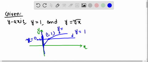 Solved The Area Of The Region That Lies To The Right Of The Y Axis And To The Left Of The Parabola X 2 Y Y 2 The Shaded Region In The Figure Is Given By