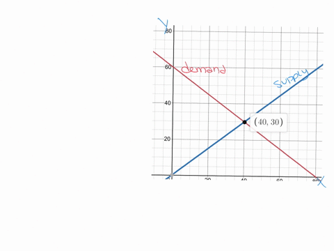 at-what-value-of-x-does-supply-equal-demand-at-what-value-of-p-does-supply-equal-demand
