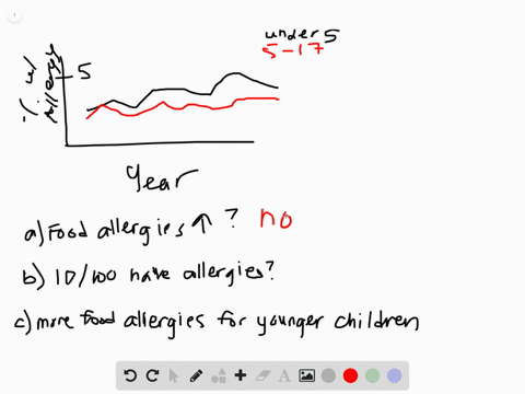 the-graph-below-details-food-allergies-of-children-in-the-united-states-over-time-determine-whether-