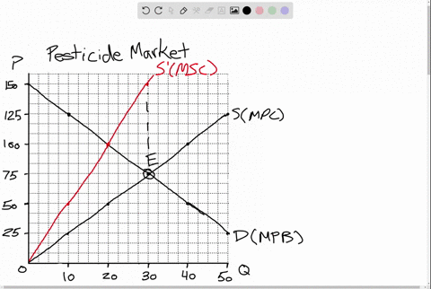 use-the-following-data-and-the-figure-which-illustrates-the-market-for-a-pesticide-with-no-governm-4