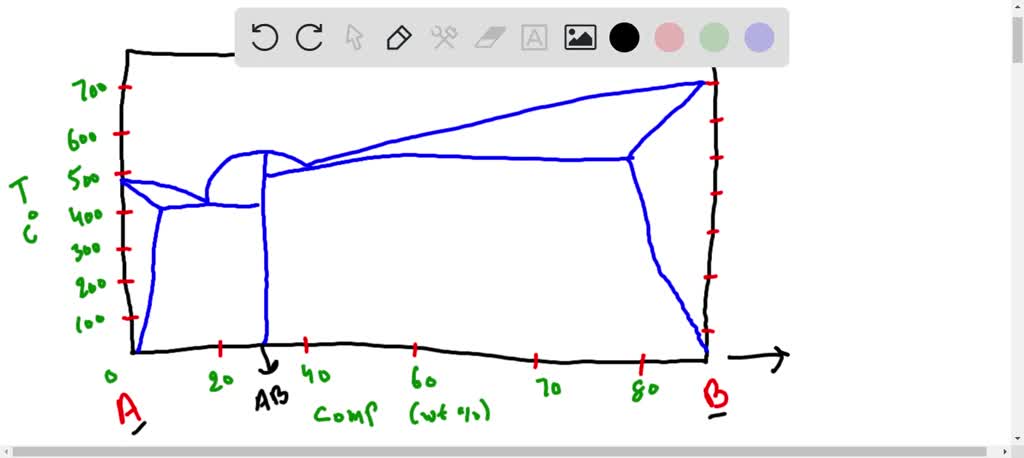 SOLVED:Construct The Hypothetical Phase Diagram For Metals A And B ...