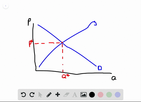 what-happens-in-a-market-if-the-current-price-is-above-the-equilibrium-price-what-happens-if-the-cur
