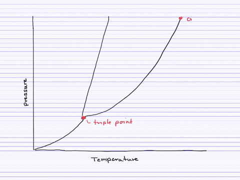 sketch-a-generic-phase-diagram-for-a-substance-that-has-a-more-dense-solid-phase-than-a-liquid-pha-2