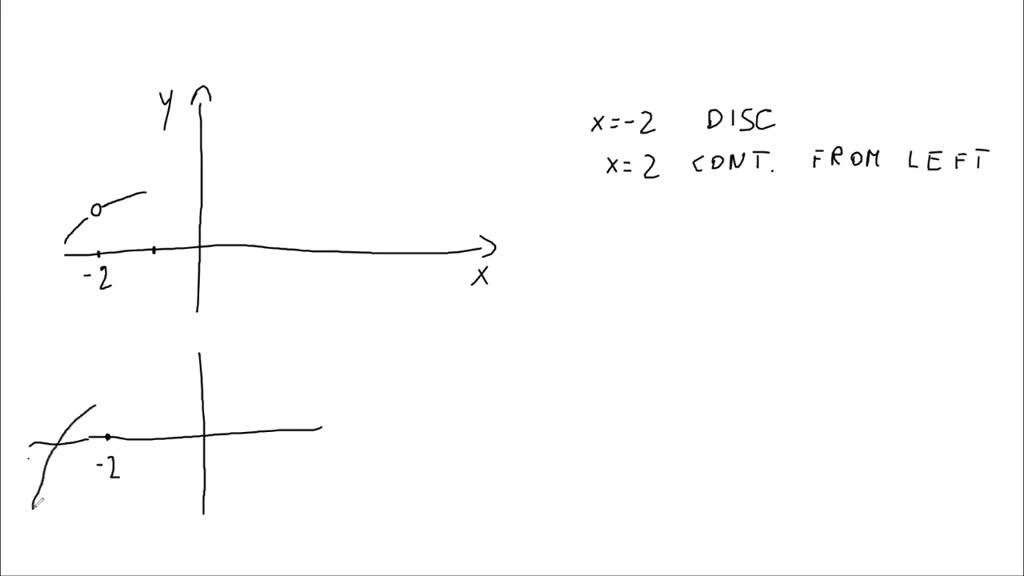 Solved5 8 Sketch The Graph Of A Function F That Is Continuous Except For The Stated 