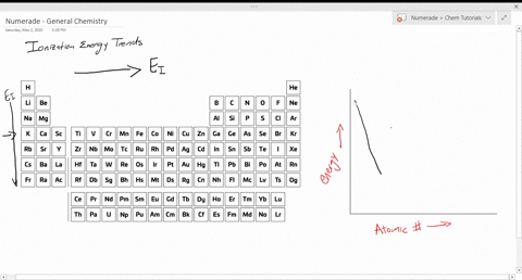 explain-why-a-graph-of-ionization-energy-versus-atomic-num-ber-across-a-row-is-not-linear-where-are-