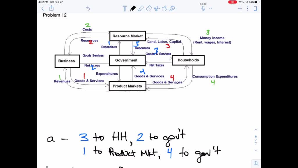 Draw A Circular Flow Diagram Identify The Parts Of T SolvedLib