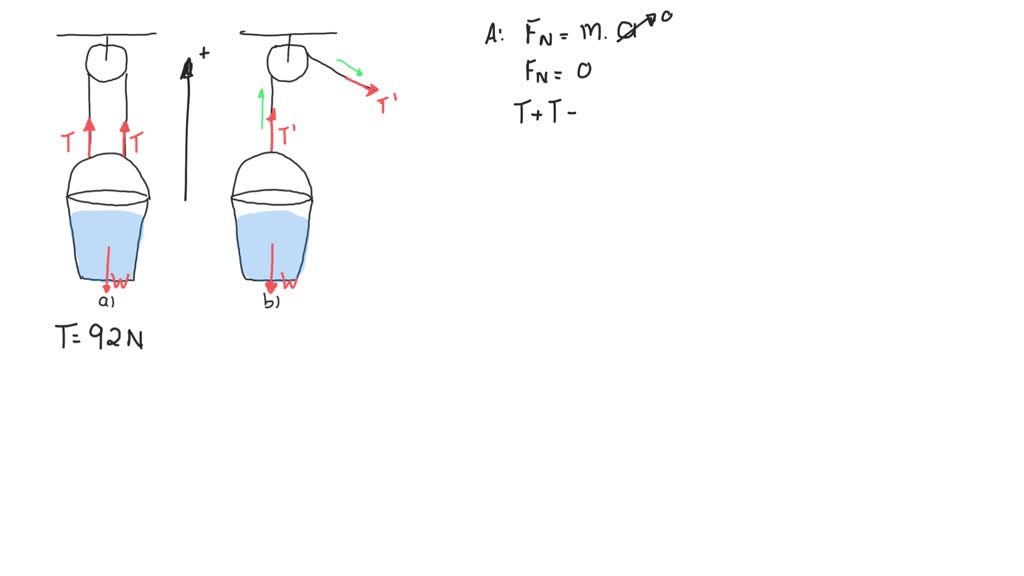 SOLVEDPart a of the drawing shows a bucket of water suspended from the