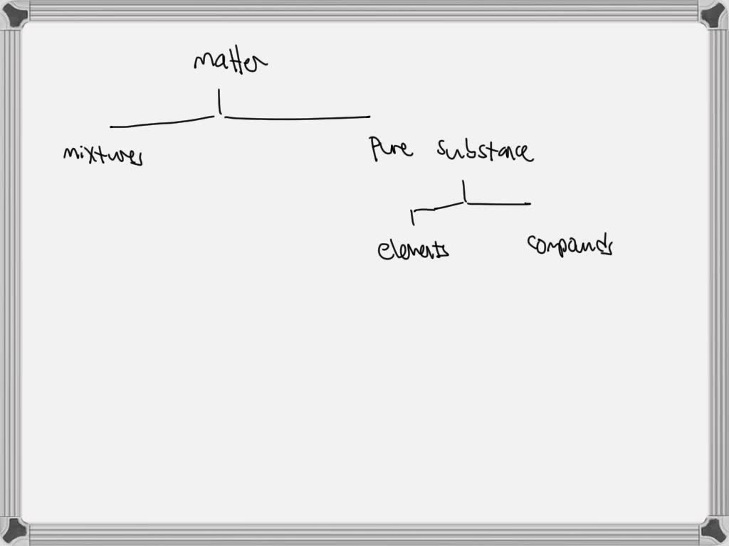 Is a compound a pure substance or a mixture? Explain your answer