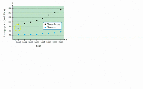 use-the-graph-which-shows-the-average-prices-of-name-brand-and-generic-drug-prescriptions-in-the-uni