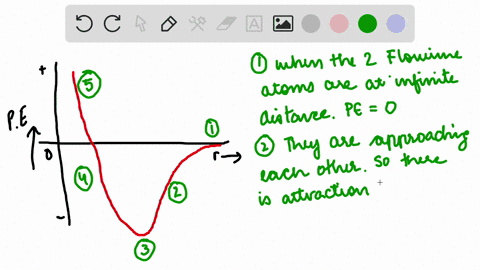 the-following-potential-energy-curve-represents-the-formation-of-mathrmf_2-from-two-mathrmf-atoms-de