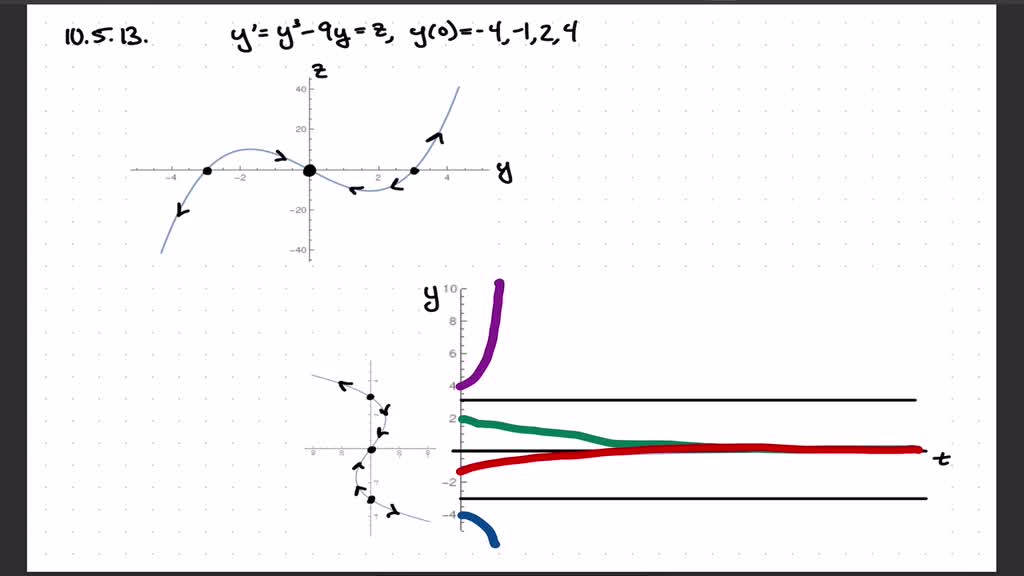 SOLVED:For an autonomous differential graphs in equation, it is ...