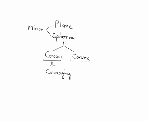 in-the-diagram-the-ray-is-incident-parallel-to-the-principal-axis-redraw-the-diagram-showing-the-ref