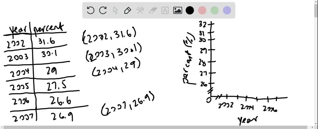 SOLVED The Table Shows The Rate in Percent At Which 2 year College 