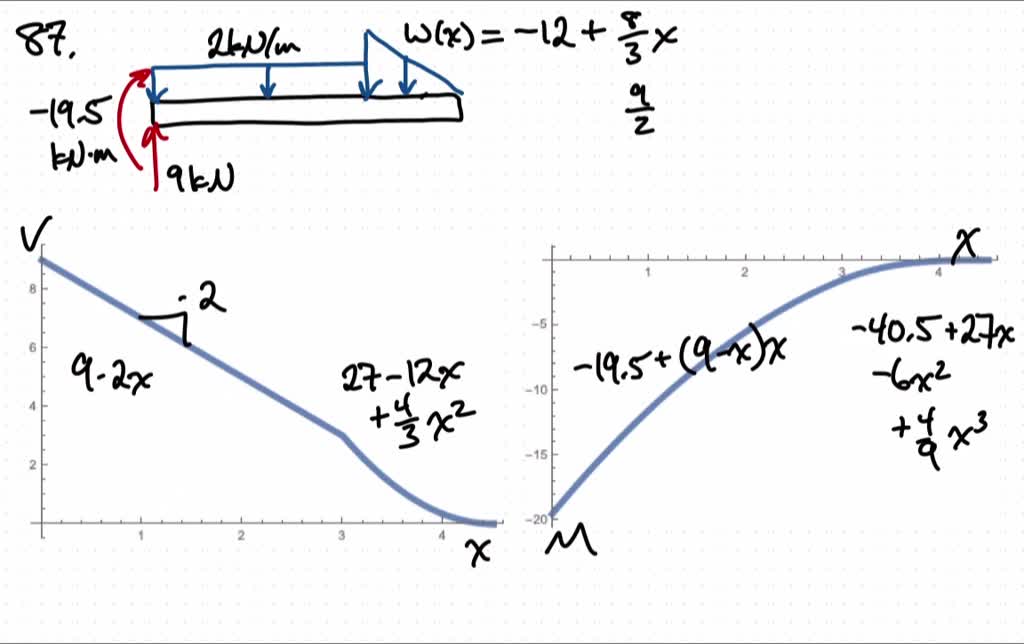 simple shear and moment diagrams