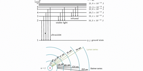 why-are-there-many-more-lines-observed-in-the-emission-spectra-of-hydrogen-and-other-elements-than-a