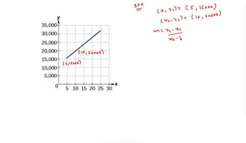 for-the-following-exercises-use-the-graph-in-figure-259-showing-the-profit-y-in-thousands-of-dollars
