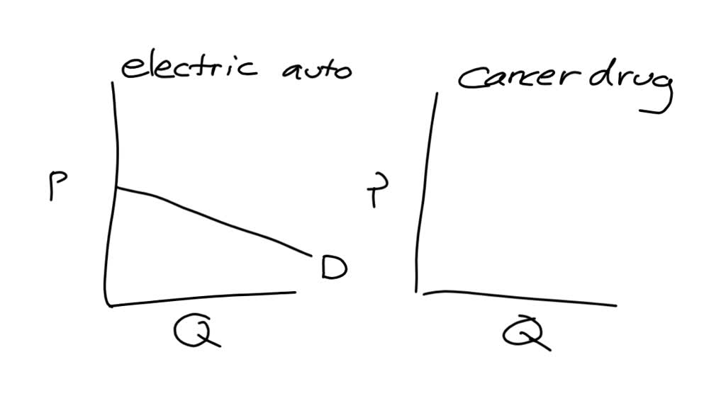 SOLVEDThe following graphs show the supply and demand curves for two
