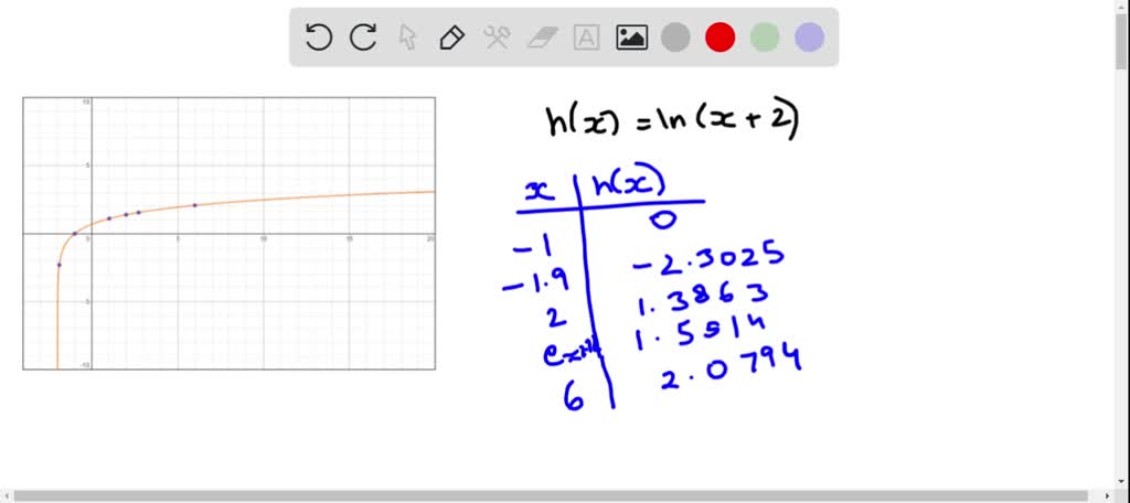 SOLVED: Trazar la gráfica de la función y su dominio. h(x)=ln(x+2 ...