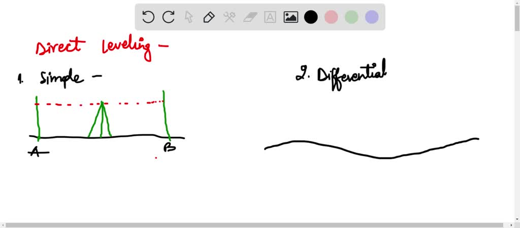 SOLVED:Explain The Following With Neat Sketches: (a) Simple Levelling ...