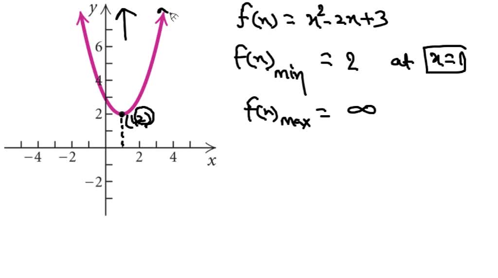 SOLVED f x x 2 2 X 3 THE GRAPH CANNOT COPY