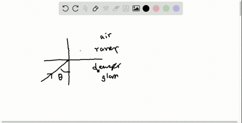 Solved A Thin Glass Rod Is Submerged In Oil What Is The Critical Angle For Light Traveling Inside The Rod