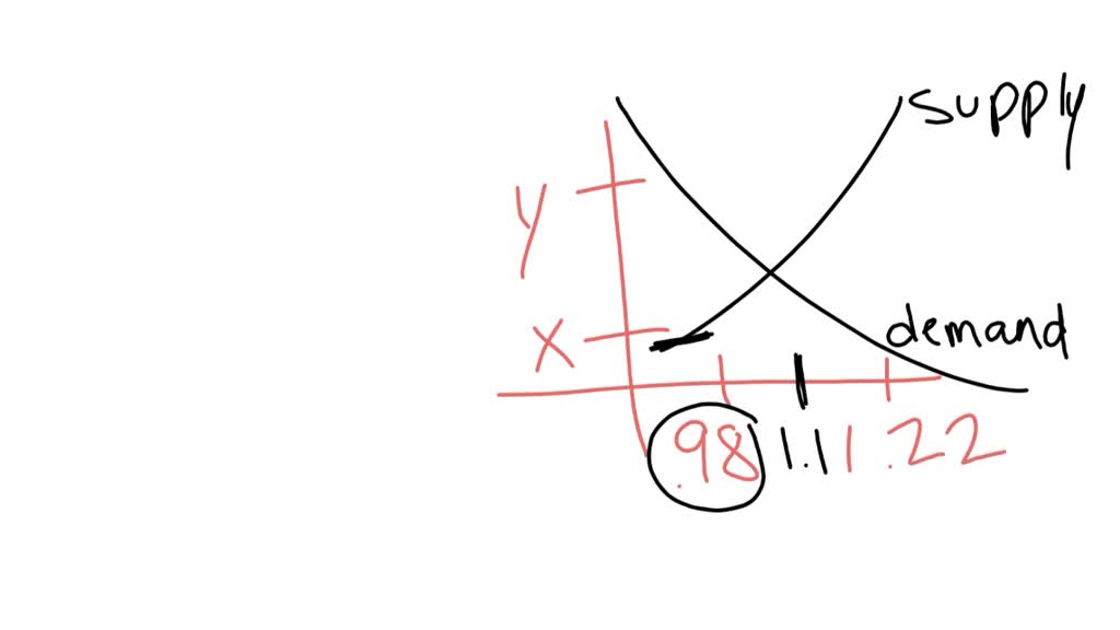 solved-the-graph-shows-supply-and-demand-curves-for-the-newest