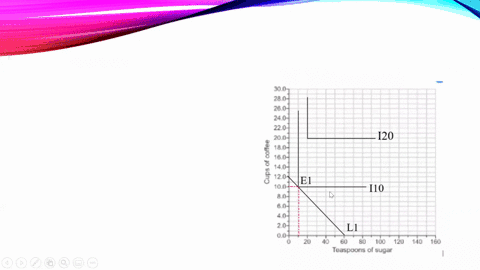 maureen-only-drinks-a-cup-of-coffee-with-one-teaspoon-of-sugar-in-an-indifference-curve-budget-line