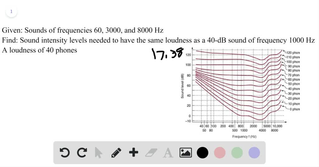 sammensnøret tilfældig Optøjer SOLVED:What sound intensity levels must sounds of frequencies 60, 3000, and 8000  Hz have in order to have the same loudness as a 40-dB sound of frequency  1000 Hz (that is, to