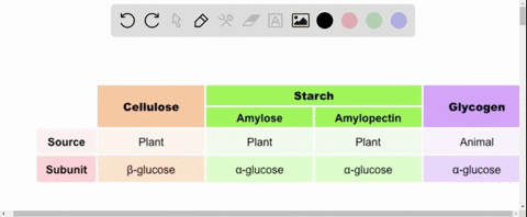 the-enzyme-amylase-can-break-glycosidic-linkages-between-glucose-monomers-only-if-the-monomers-are-i