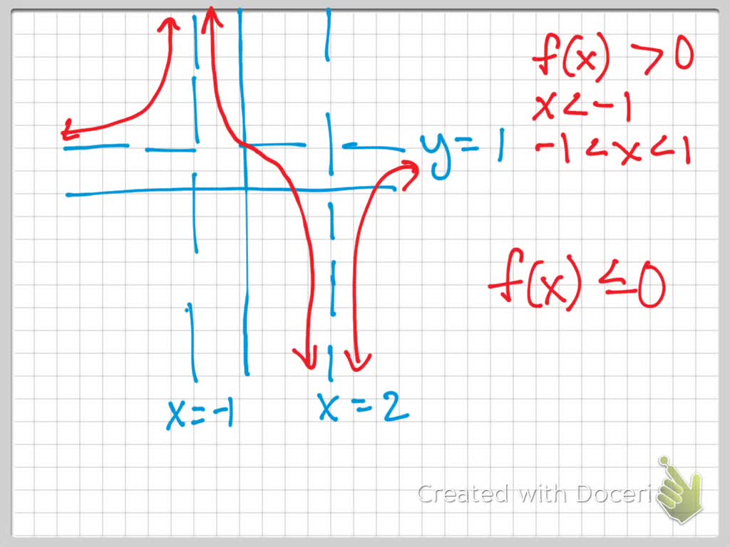 Solved Use The Graph Of The Function F To Solve T