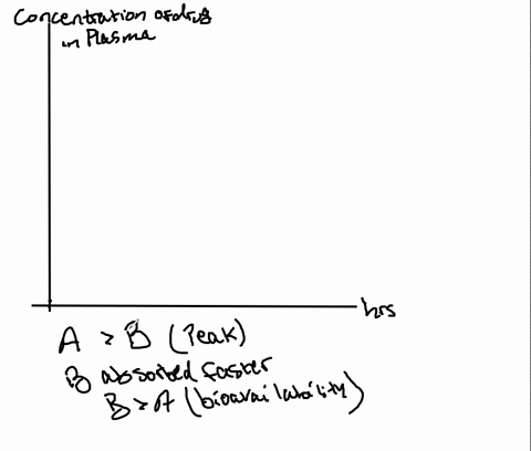 draw-plasma-concentration-curves-for-two-drugs-a-and-b-if-product-a-has-the-highest-peak-concentrati