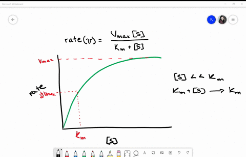 the-curve-shown-in-figure-4-35-is-described-by-the-michaelis-menten-equation-text-rate-vv_max-mathrm