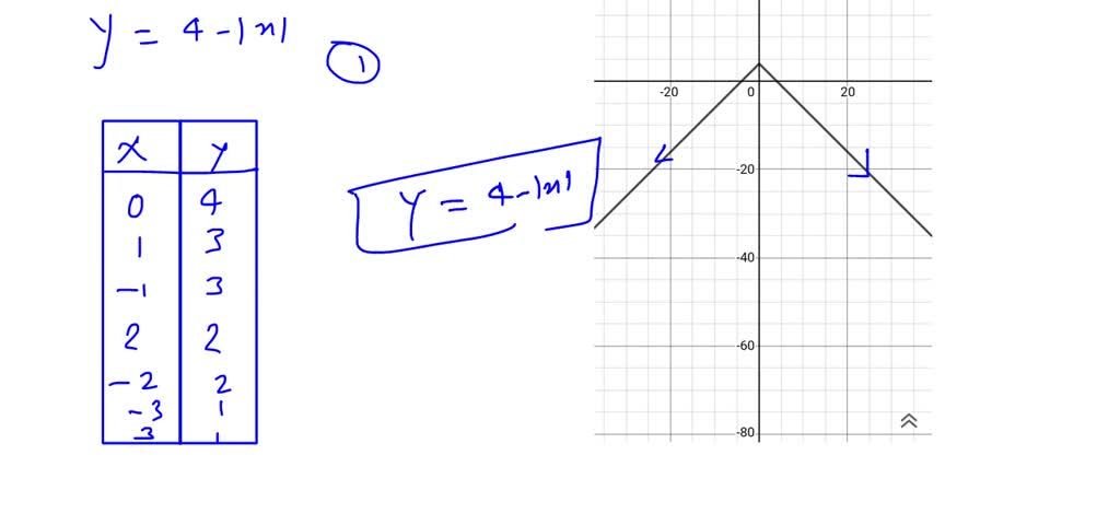 How To Sketch A Graph From An Equation