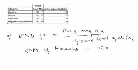 is-there-an-association-between-party-affiliation-and-gender-the-following-data-represent-the-gender