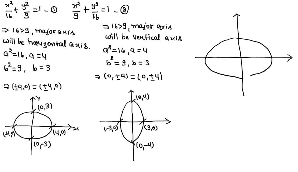 Graph the hyperbolas on the same coordinate plane…