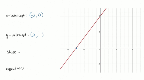 SOLVED:Fill in the blanks. a. Find the y -intercept of the line graphed ...