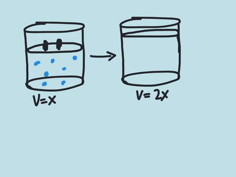 SOLVED:You have a gas in a container fitted with a piston and you ...